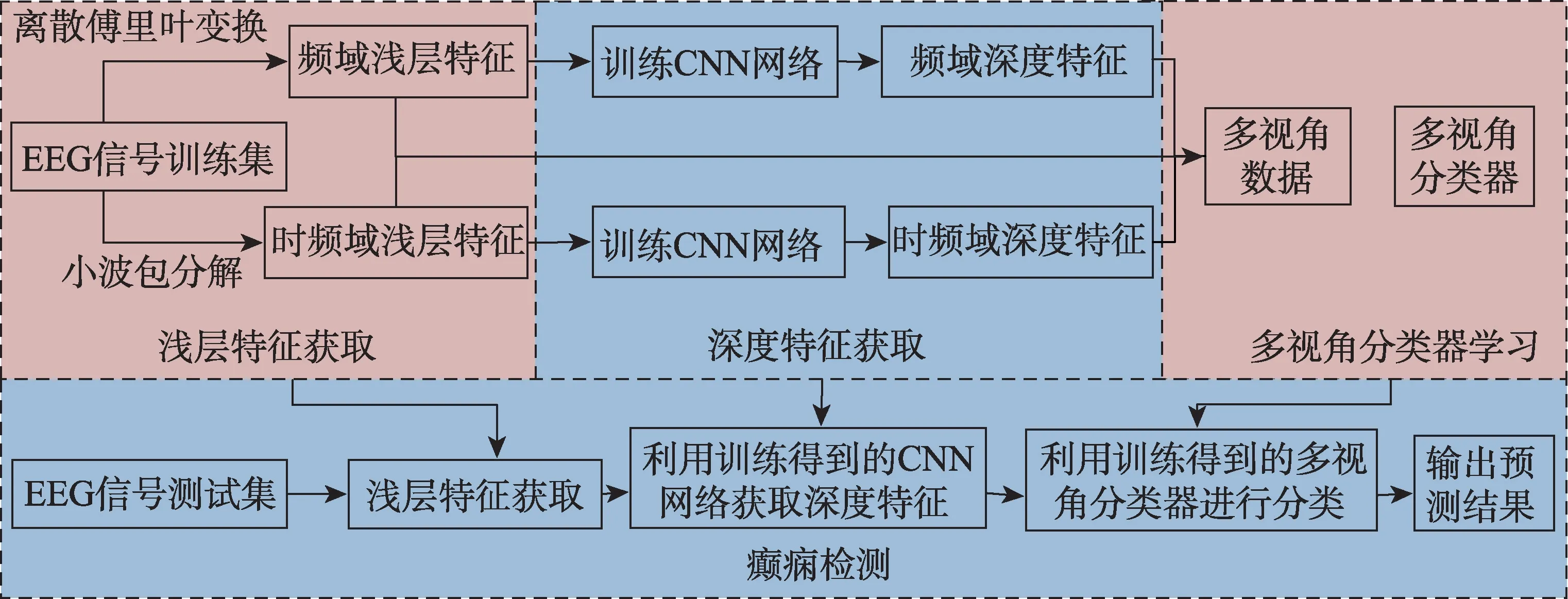 图片[5]-融合深度和浅层特征的多视角癫痫检测算法*-游戏花园
