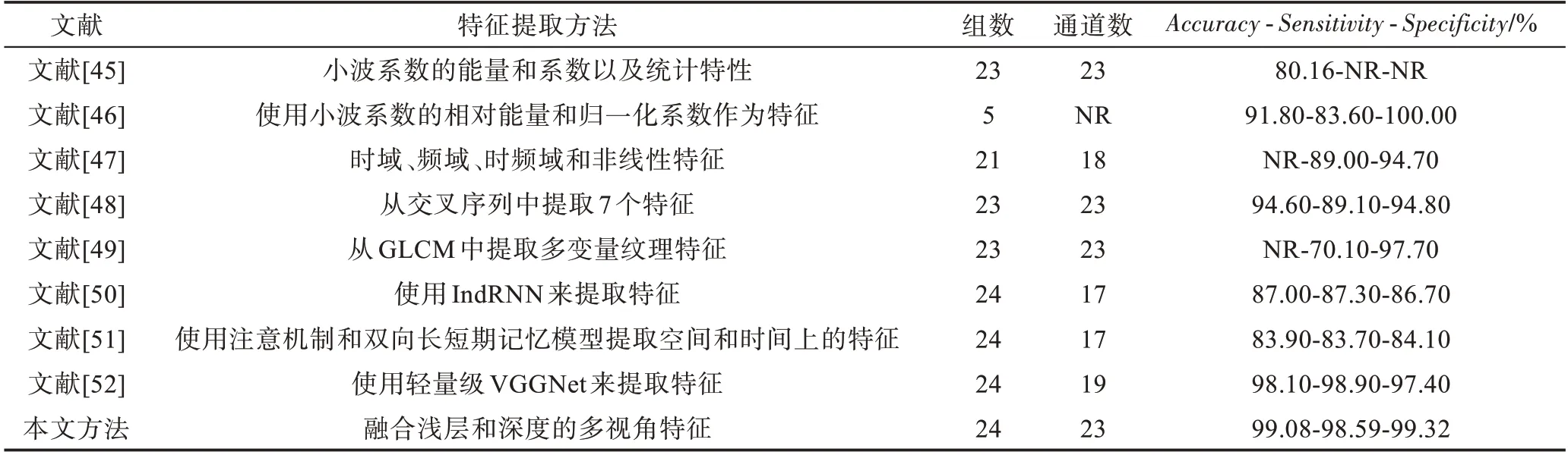 图片[18]-融合深度和浅层特征的多视角癫痫检测算法*-游戏花园