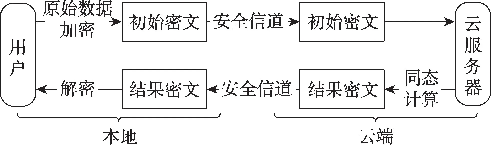 身份基矩阵层级全同态加密方案*-游戏花园