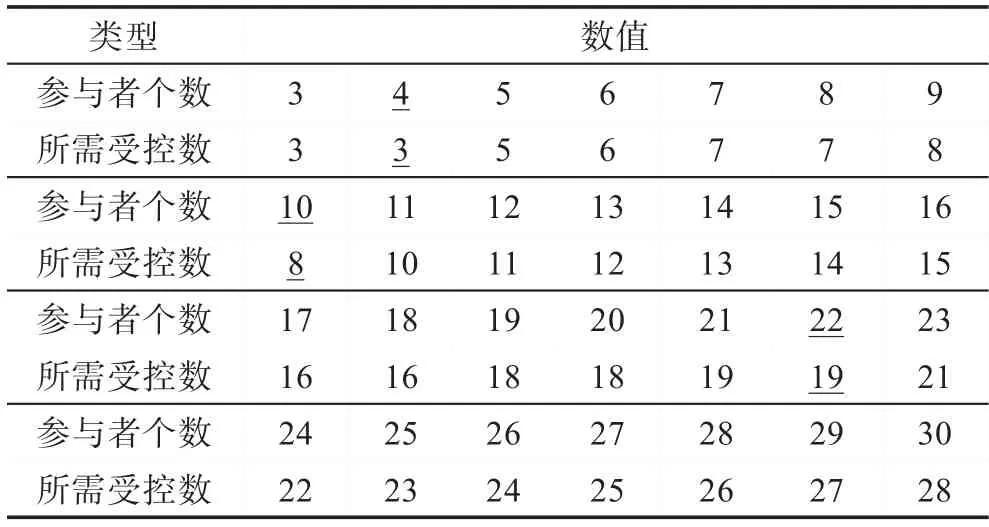 图片[2]-少数决：更安全的分布式一致性算法选举机制*-游戏花园