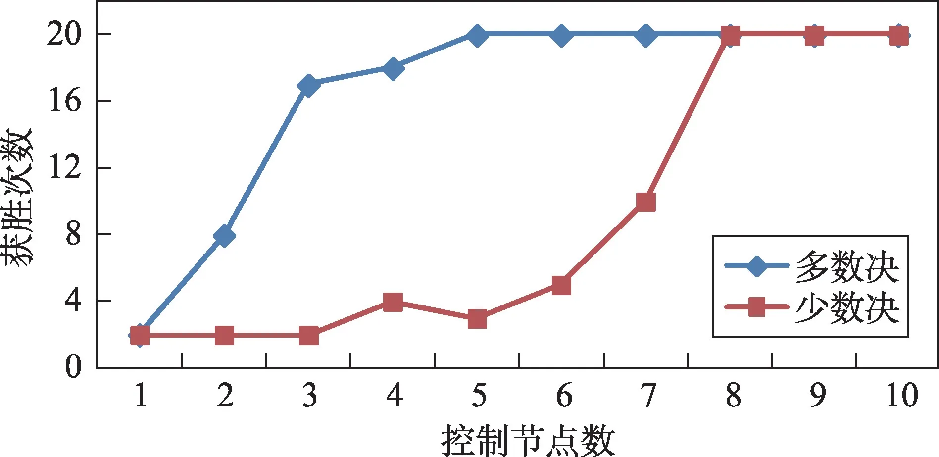 图片[11]-少数决：更安全的分布式一致性算法选举机制*-游戏花园