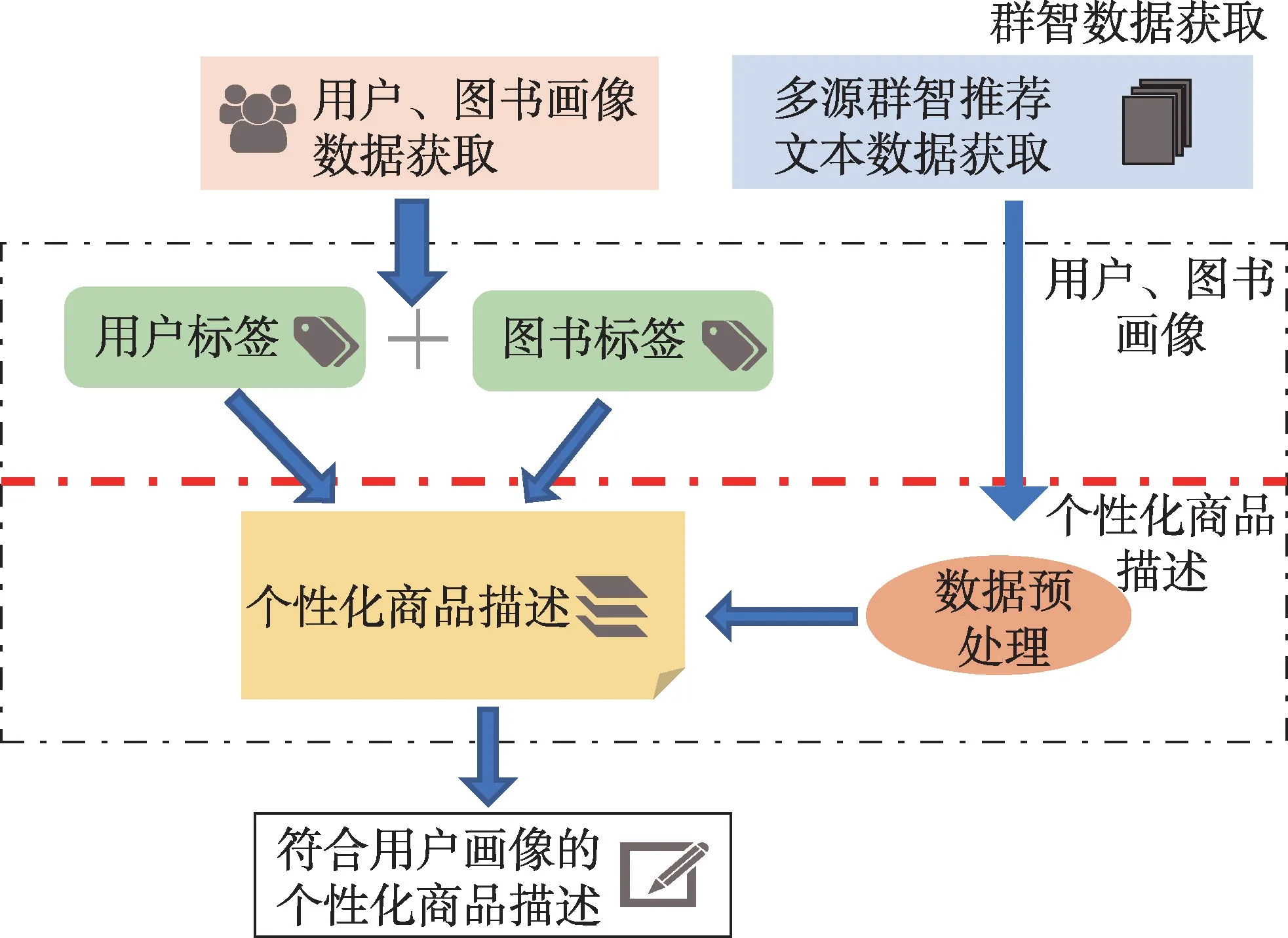 图片[1]-CrowdDepict：多源群智数据驱动的个性化商品描述生成方法*-游戏花园