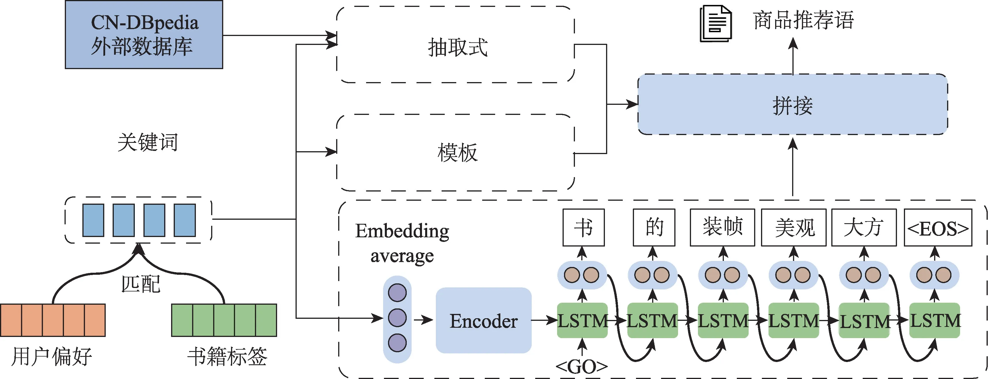 图片[4]-CrowdDepict：多源群智数据驱动的个性化商品描述生成方法*-游戏花园