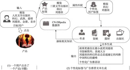 图片[20]-CrowdDepict：多源群智数据驱动的个性化商品描述生成方法*-游戏花园