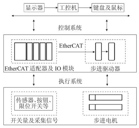 图片[1]-基于CoDeSys的EtherCAT总线控制系统设计-游戏花园