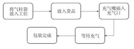 图片[2]-快捷式气柱袋包装机的设计-游戏花园