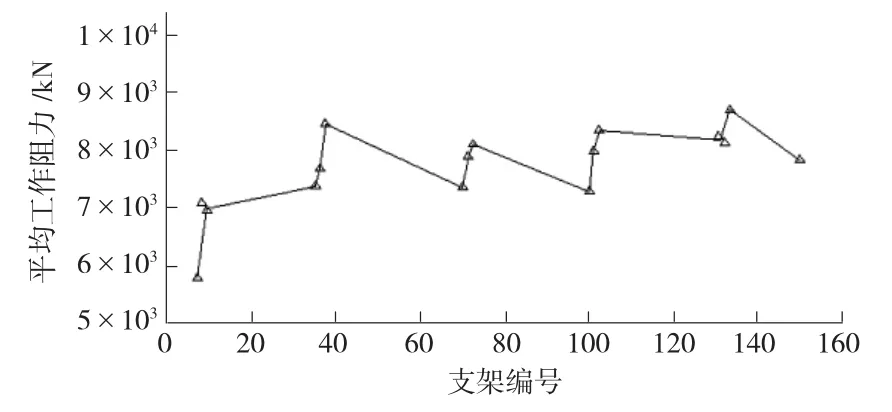 图片[3]-柳塔煤矿大采高工作面矿压规律实测分析-游戏花园