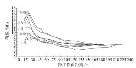 图片[7]-柳塔煤矿大采高工作面矿压规律实测分析-游戏花园