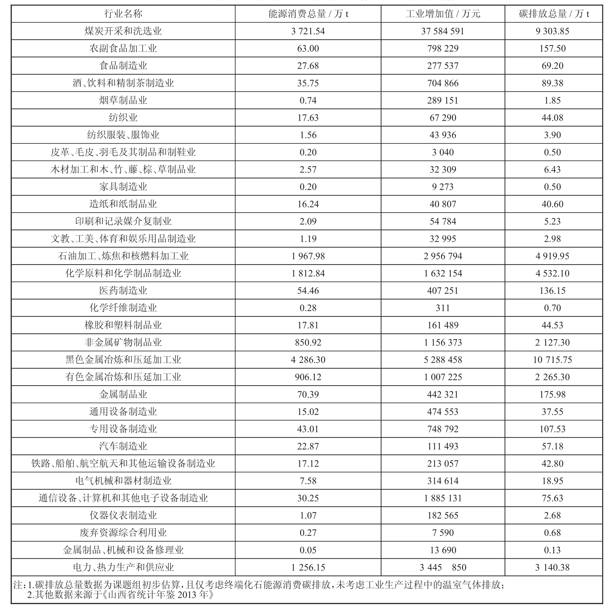 图片[2]-资源型地区高碳产业低碳发展路径研究——以山西为例-游戏花园