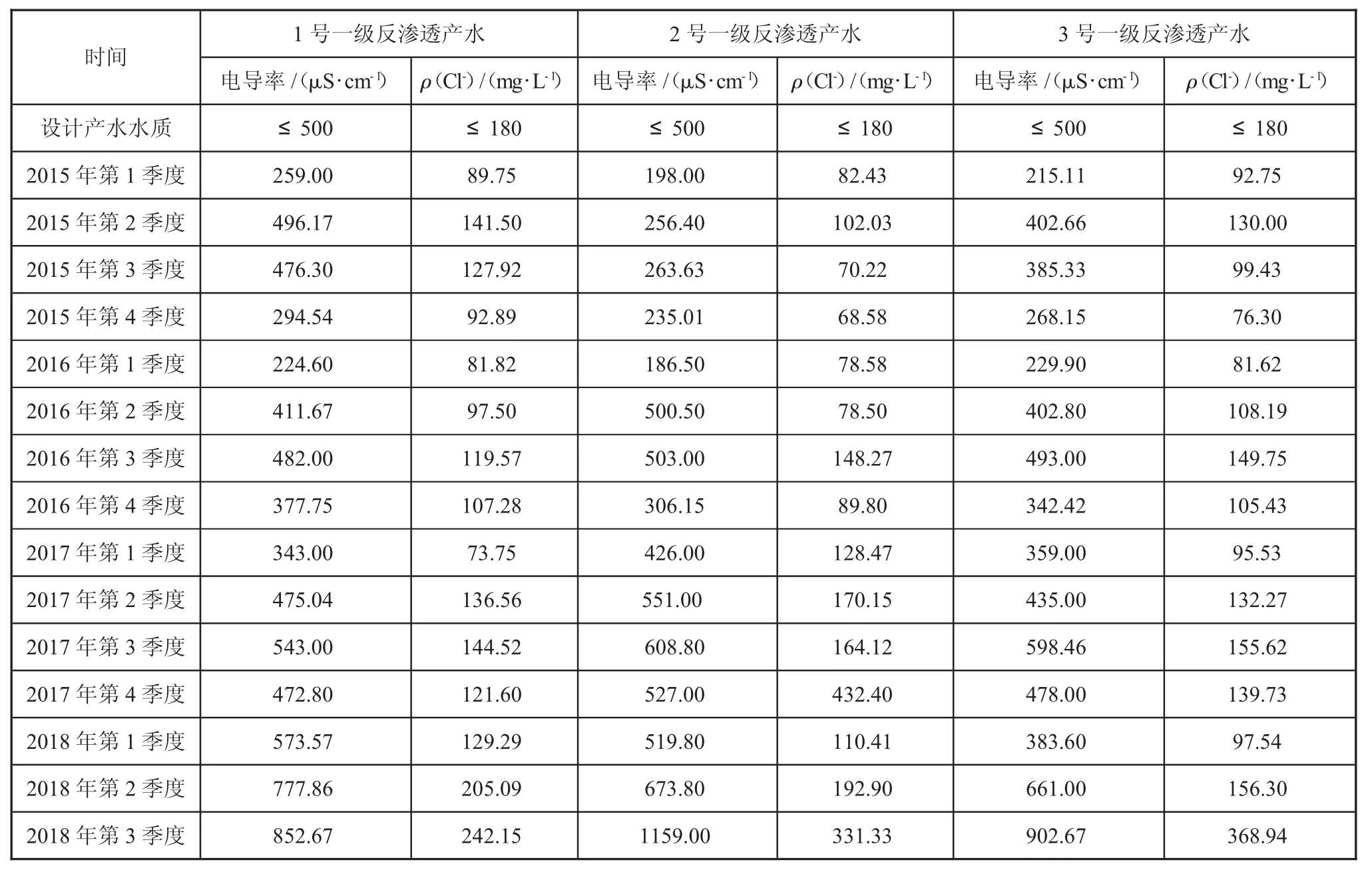 反渗透装置性能分析与研究-游戏花园