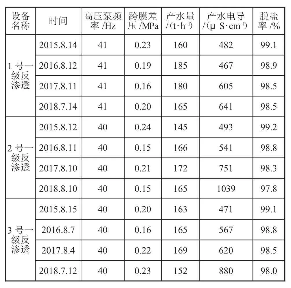 图片[3]-反渗透装置性能分析与研究-游戏花园