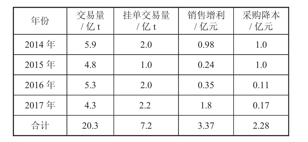 神华销售集团煤炭电子交易平台运行研究-游戏花园