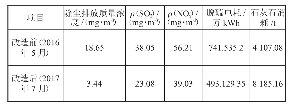 脱硫超低排放改造对运行的影响-游戏花园