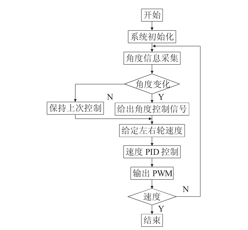 图片[2]-基于STM32控制的双轮自平衡小车的设计-游戏花园