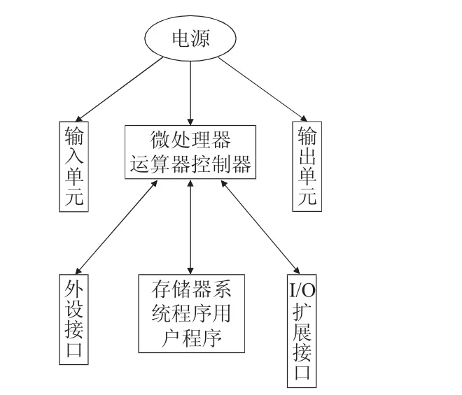 PLC技术在医院电气设备自动化控制中的应用-游戏花园