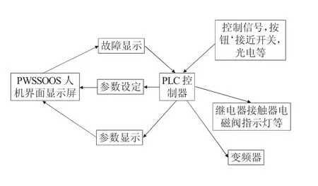 图片[2]-PLC技术在医院电气设备自动化控制中的应用-游戏花园