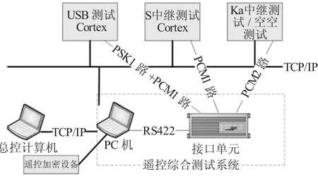 多通道遥控自动化测试技术-游戏花园