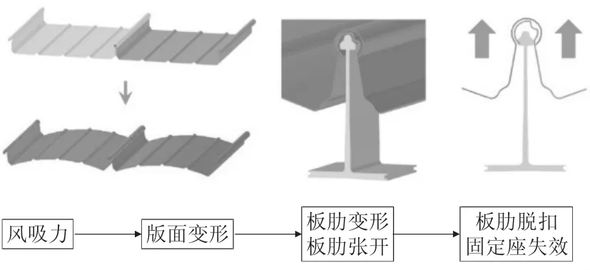 图片[3]-机场航站楼金属板屋面系统的应用研究-游戏花园