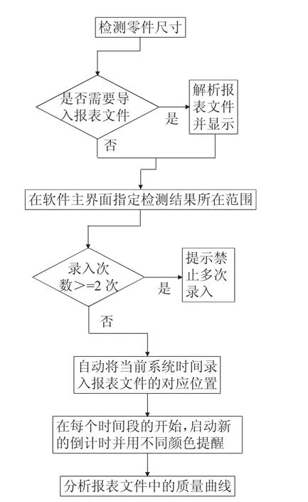图片[2]-人工检测环境下零件质量统计控制软件开发-游戏花园