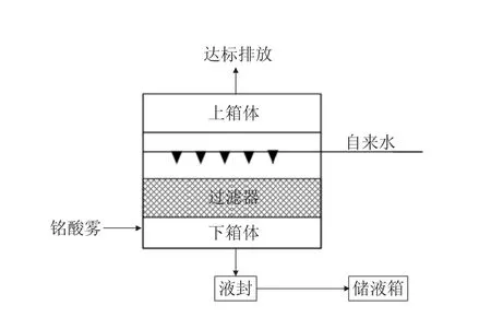 电镀工艺废气治理综述-游戏花园