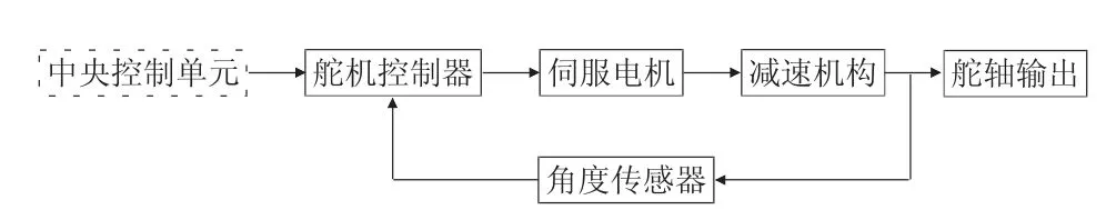 某型水下探测器舵机的电磁兼容设计-游戏花园
