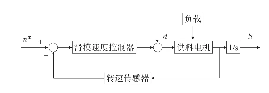 图片[2]-滑模控制的PLC泵站供水设计研究-游戏花园