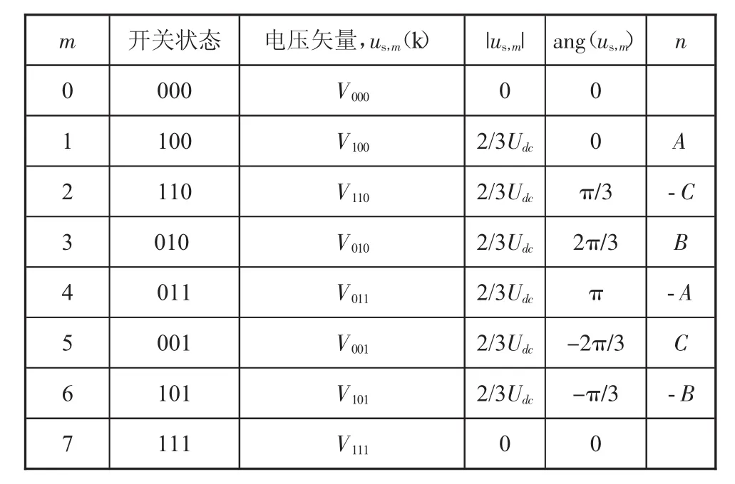 图片[2]-永磁电机优化占空比模型预测控制研究-游戏花园
